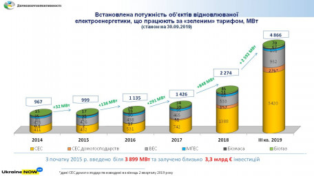 Більше 2 млрд євро інвестовано у понад 2500 МВт нових потужностей «чистої» електроенергетики, введених за 9 місяців цього року